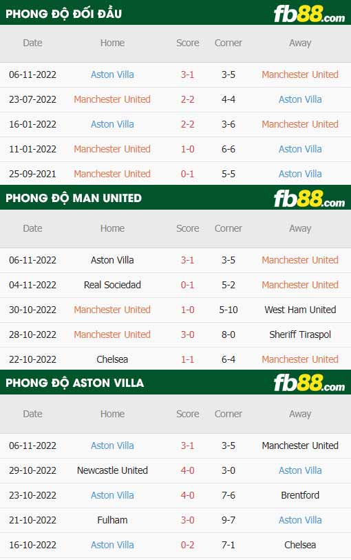 fb88-thông số trận đấu Man Utd vs Aston Villa