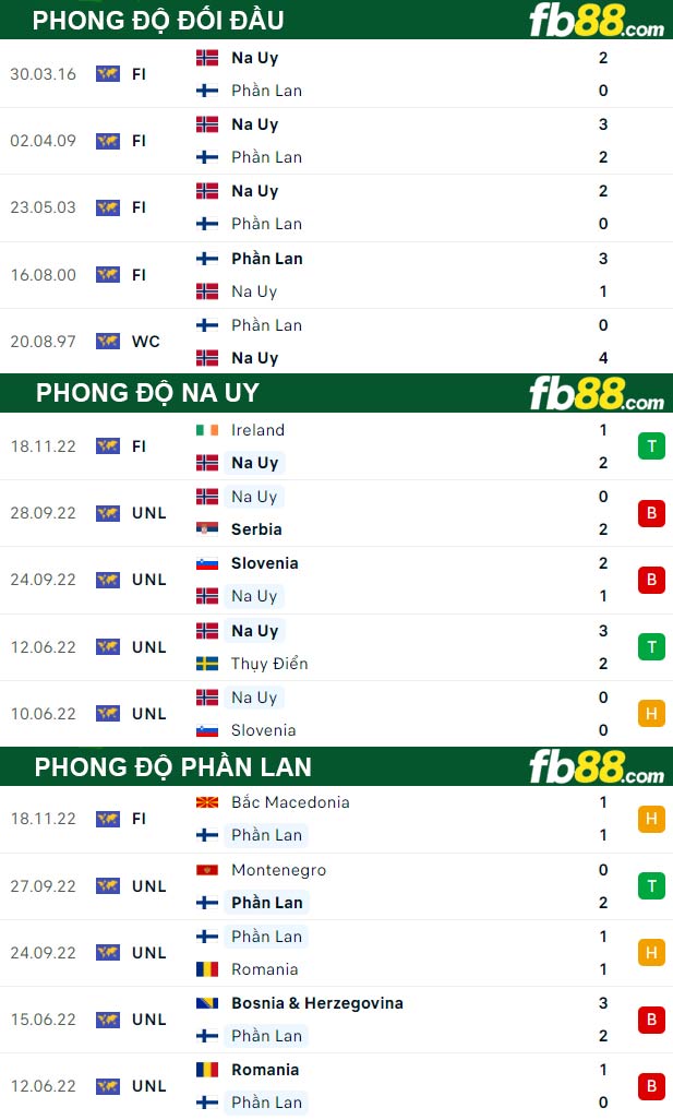 Fb88 thông số trận đấu Na Uy vs Phần Lan