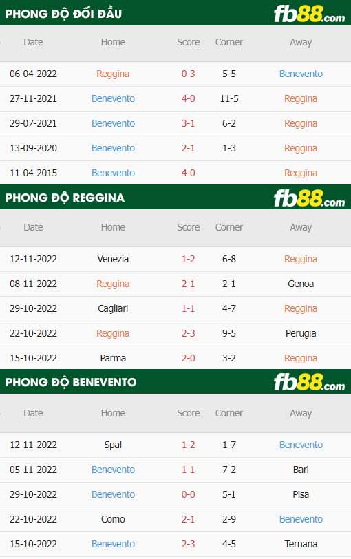 fb88-thông số trận đấu Reggina vs Benevento