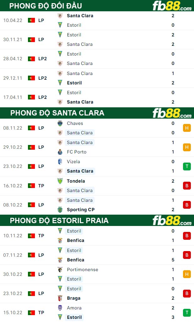 Fb88 thông số trận đấu Santa Clara vs Estoril Praia