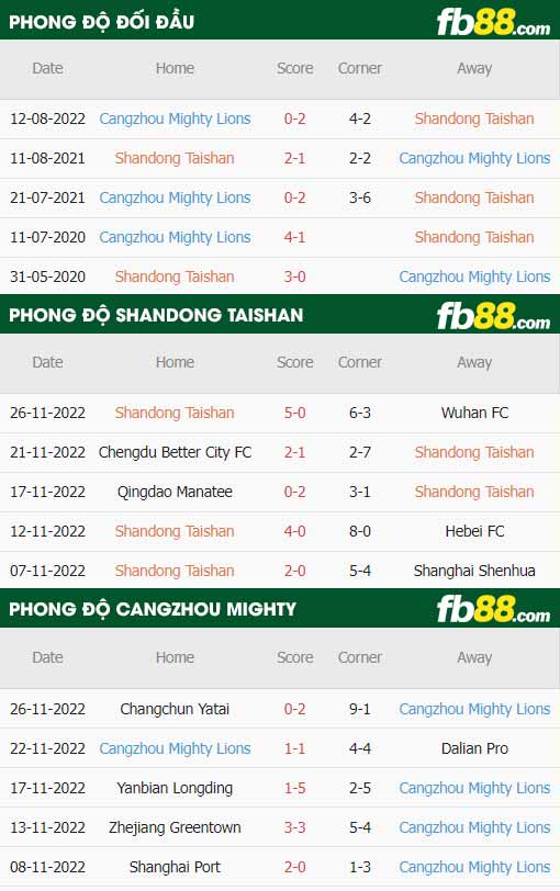 fb88-thông số trận đấu Shandong Taishan vs Cangzhou