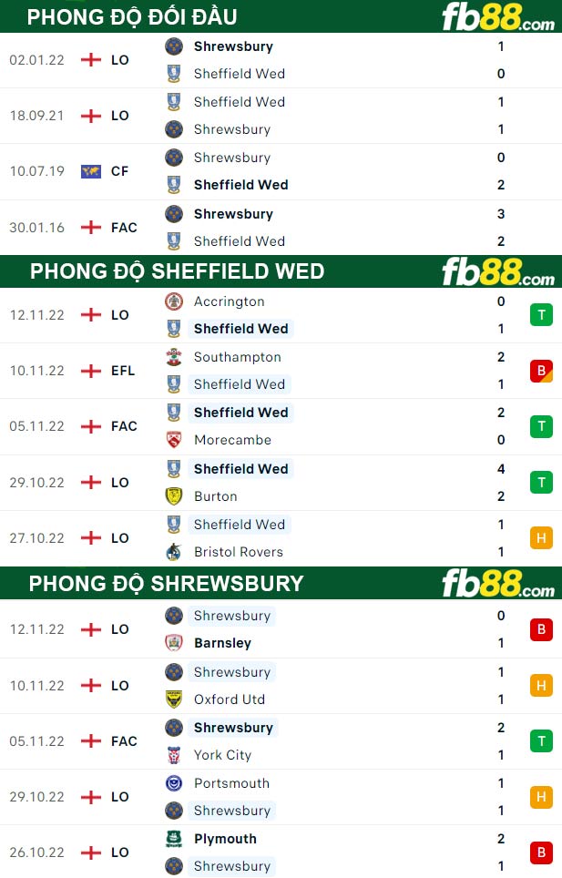 Fb88 thông số trận đấu Sheffield Wed vs Shrewsbury
