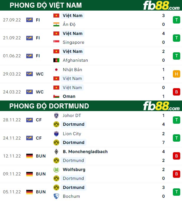 Fb88 thông số trận đấu Việt Nam vs Dortmund