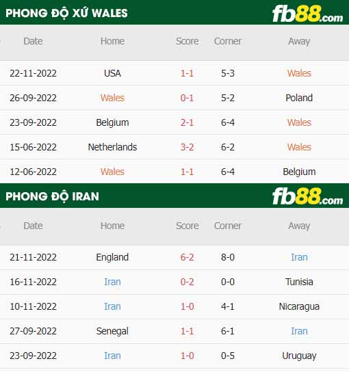 fb88-thông số trận đấu Wales vs Iran