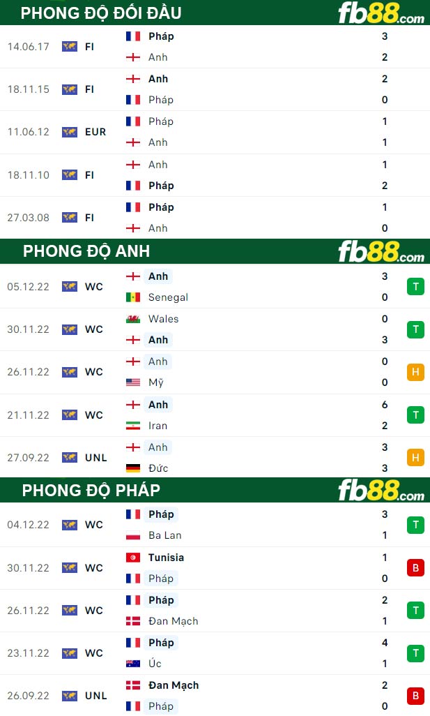 Fb88 thông số trận đấu Anh vs Pháp