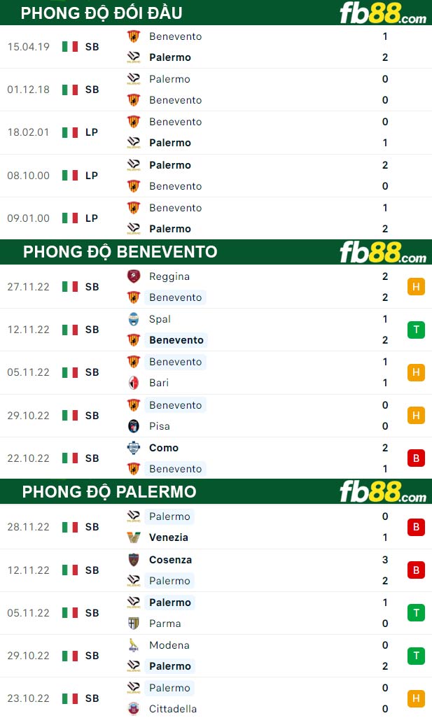 Fb88 thông số trận đấu Benevento vs Palermo