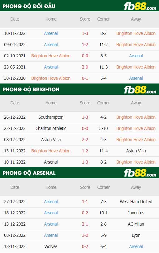 fb88-thông số trận đấu Brighton vs Arsenal