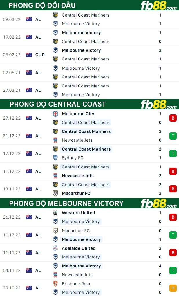Fb88 thông số trận đấu Central Coast vs Melbourne Victory