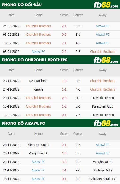 fb88-thông số trận đấu Churchill Brothers vs Aizawl FC