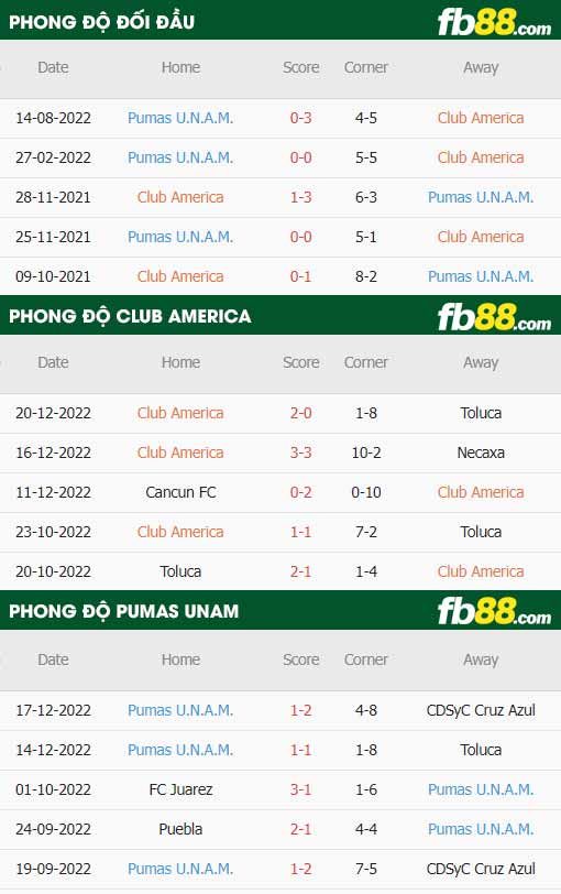 fb88-thông số trận đấu Club America vs Pumas UNAM