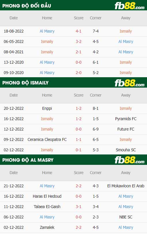 fb88-thông số trận đấu El Ismaily vs Al Masry