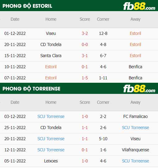 fb88-thông số trận đấu Estoril Praia vs Torreense