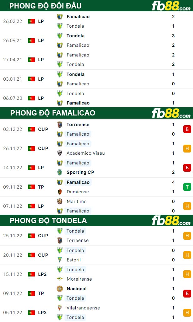 Fb88 thông số trận đấu Famalicao vs Tondela