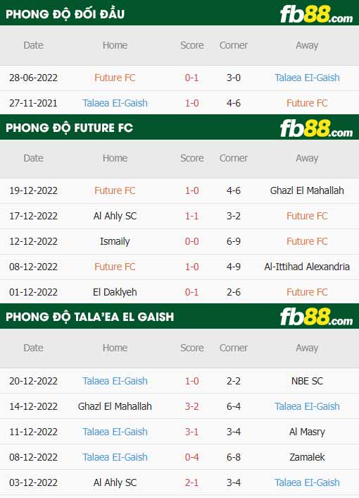fb88-thông số trận đấu Future vs Tala'ea El Gaish