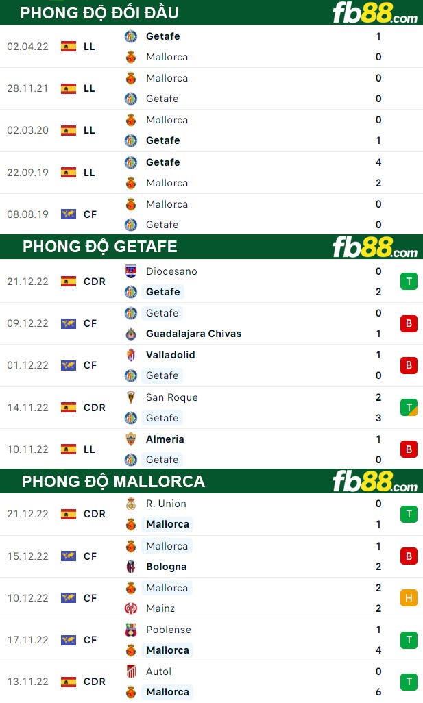 Fb88 thông số trận đấu Getafe vs Mallorca