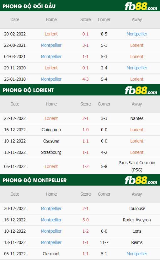 fb88-thông số trận đấu Lorient vs Montpellier
