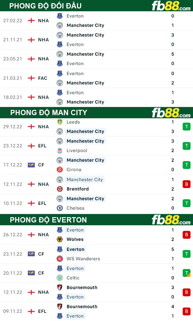 Fb88 thông số trận đấu Man City vs Everton