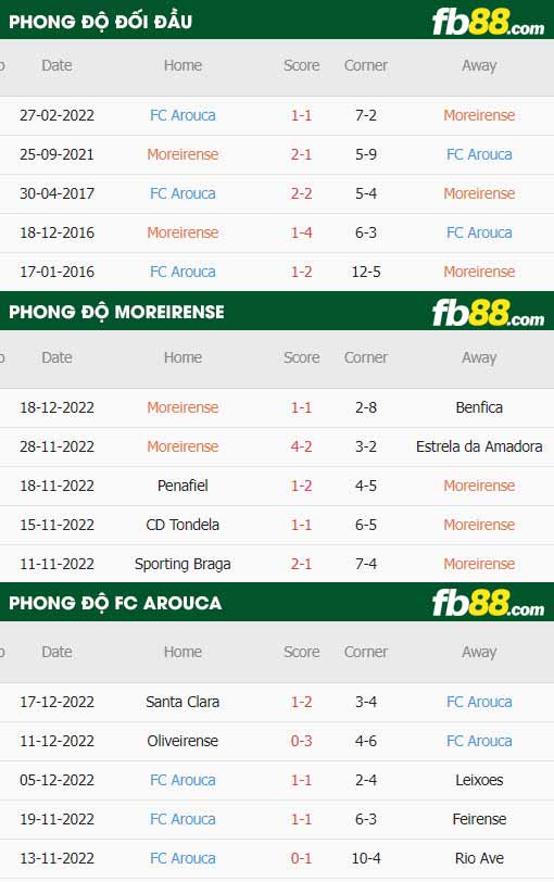 fb88-thông số trận đấu Moreirense vs Arouca