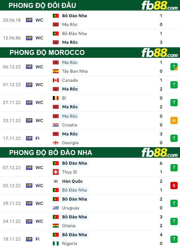 Fb88 thông số trận đấu Morocco vs Bồ Đào Nha