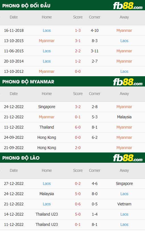 fb88-thông số trận đấu Myanmar vs Lào