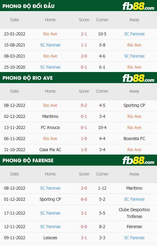 fb88-thông số trận đấu Rio Ave vs Farense