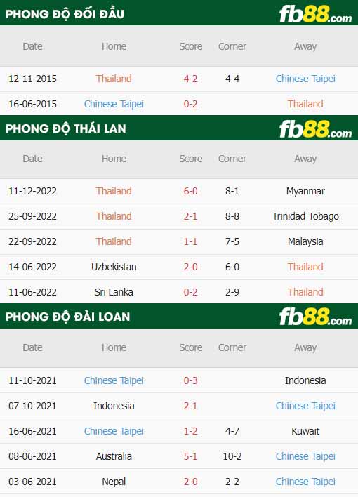 fb88-thông số trận đấu Thai Lan vs Dai Loan