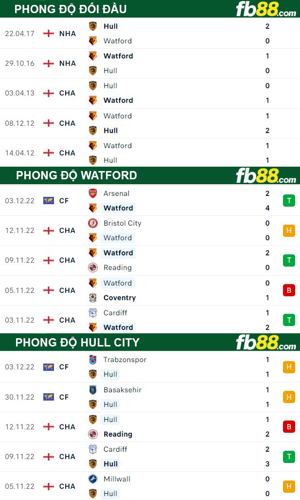Fb88 thông số trận đấu Watford vs Hull City