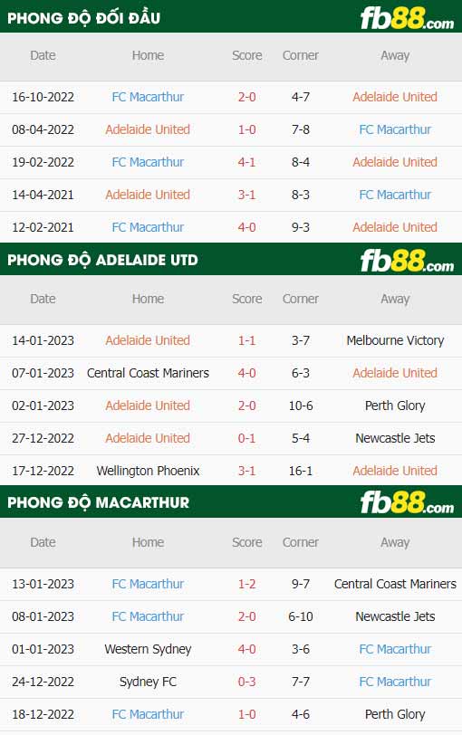 fb88-thông số trận đấu Adelaide vs Macarthur