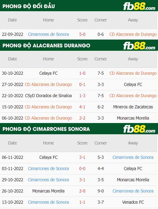 fb88-thông số trận đấu Alacranes Durango vs Cimarrones Sonora