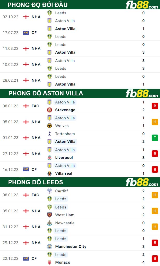 Fb88 thông số trận đấu Aston Villa vs Leeds