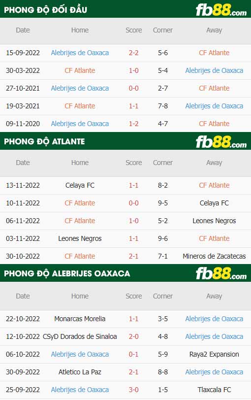 fb88-thông số trận đấu Atlante vs Alebrijes Oaxaca