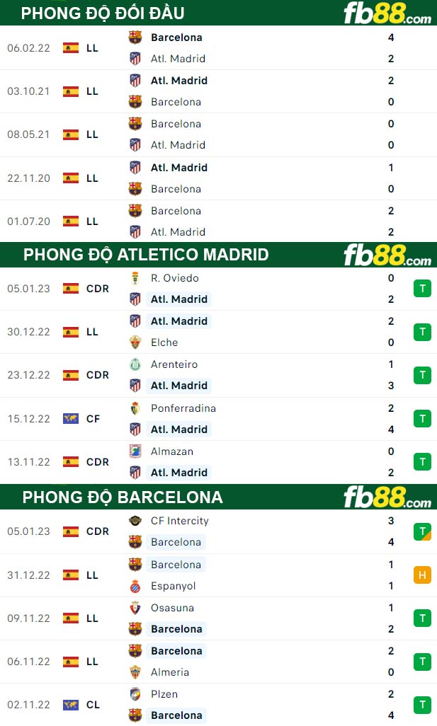 Fb88 thông số trận đấu Atletico Madrid vs Barcelona