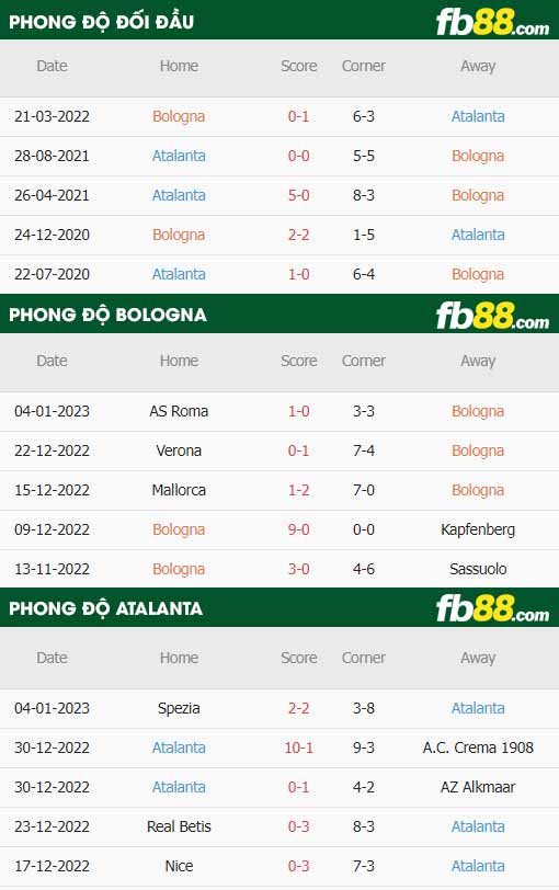 fb88-thông số trận đấu Bologna vs Atalanta