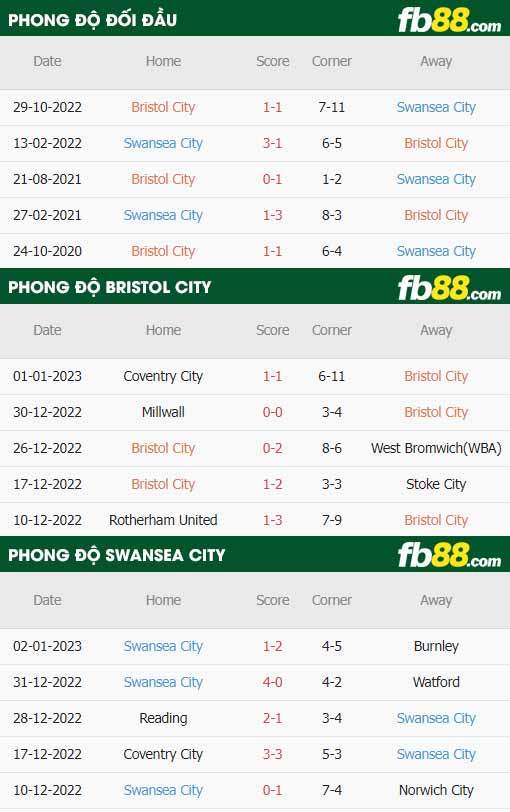 fb88-thông số trận đấu Bristol City vs Swansea