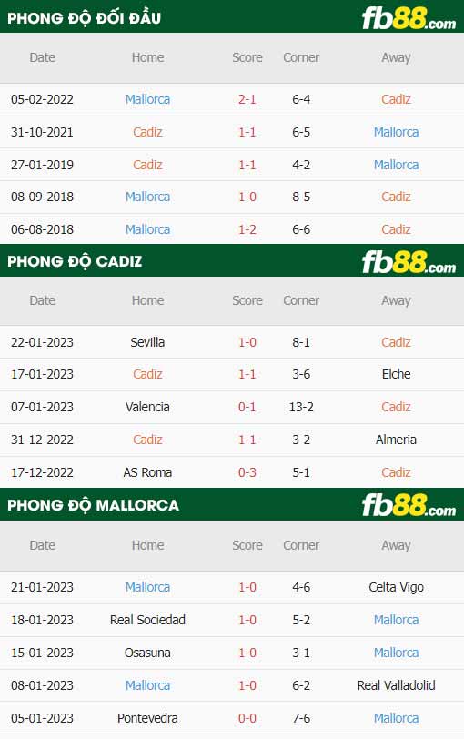 fb88-thông số trận đấu Cadiz vs Mallorca