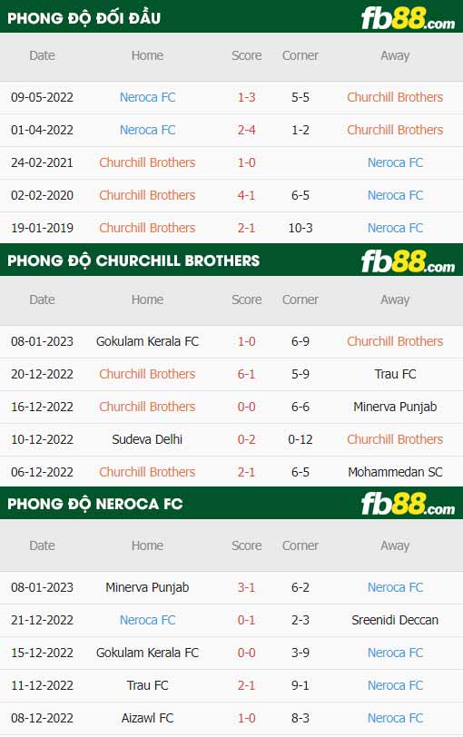 fb88-thông số trận đấu Churchill Brothers vs Neroca FC