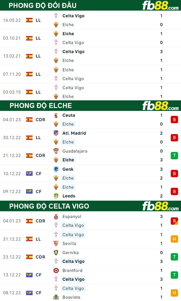 Fb88 thông số trận đấu Elche vs Celta Vigo