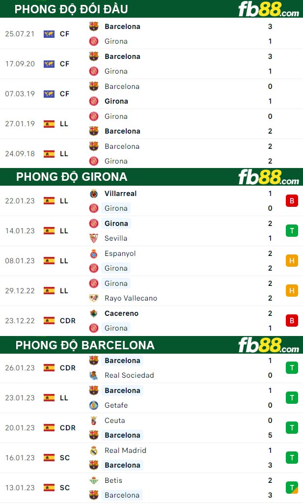 Fb88 thông số trận đấu Girona vs Barcelona