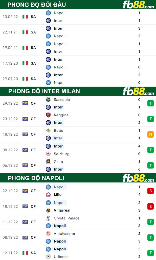 Fb88 thông số trận đấu Inter Milan vs Napoli