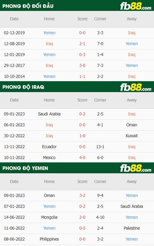 fb88-thông số trận đấu Iraq vs Yemen