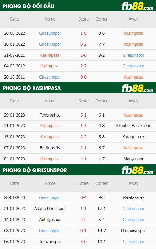 fb88-thông số trận đấu Kasimpasa vs Giresunspor