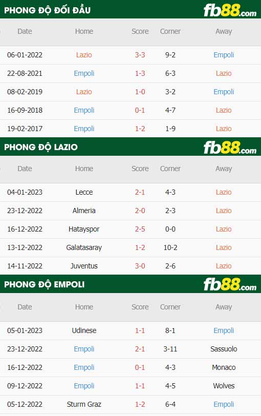 fb88-thông số trận đấu Lazio vs Empoli