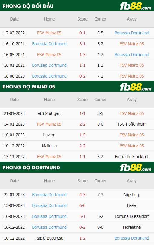 fb88-thông số trận đấu Mainz vs Dortmund