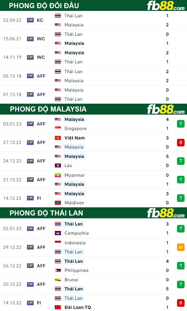 Fb88 thông số trận đấu Malaysia vs Thái Lan