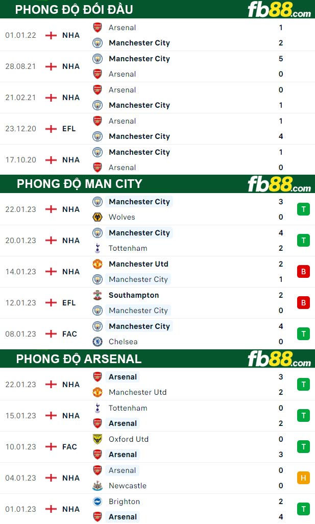 Fb88 thông số trận đấu Man City vs Arsenal