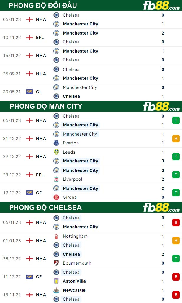 Fb88 thông số trận đấu Man City vs Chelsea