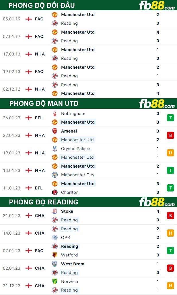 Fb88 thông số trận đấu Man Utd vs Reading