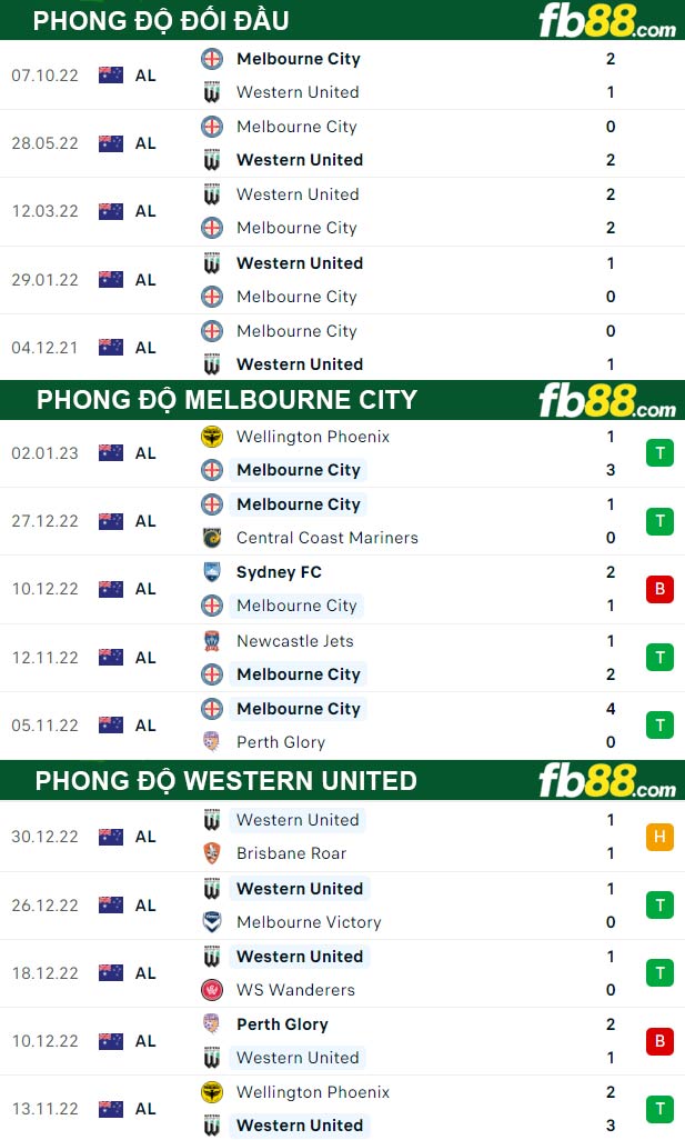 Fb88 thông số trận đấu Melbourne City vs Western United