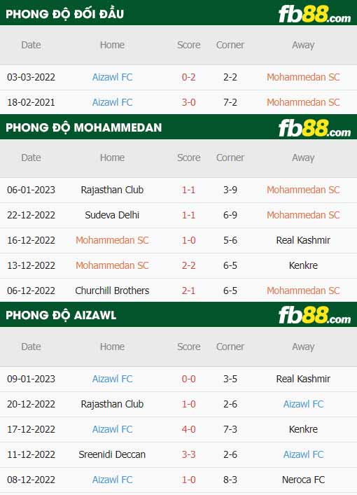 fb88-thông số trận đấu Mohammedan vs Aizawl