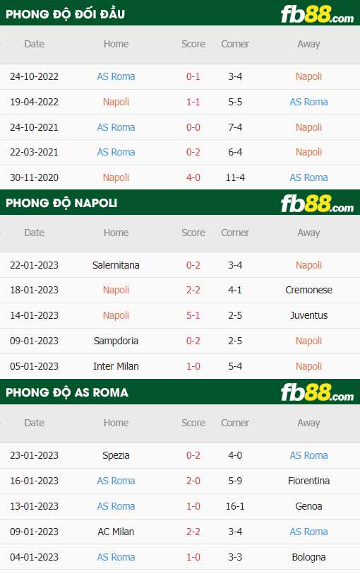 fb88-thông số trận đấu Napoli vs Roma